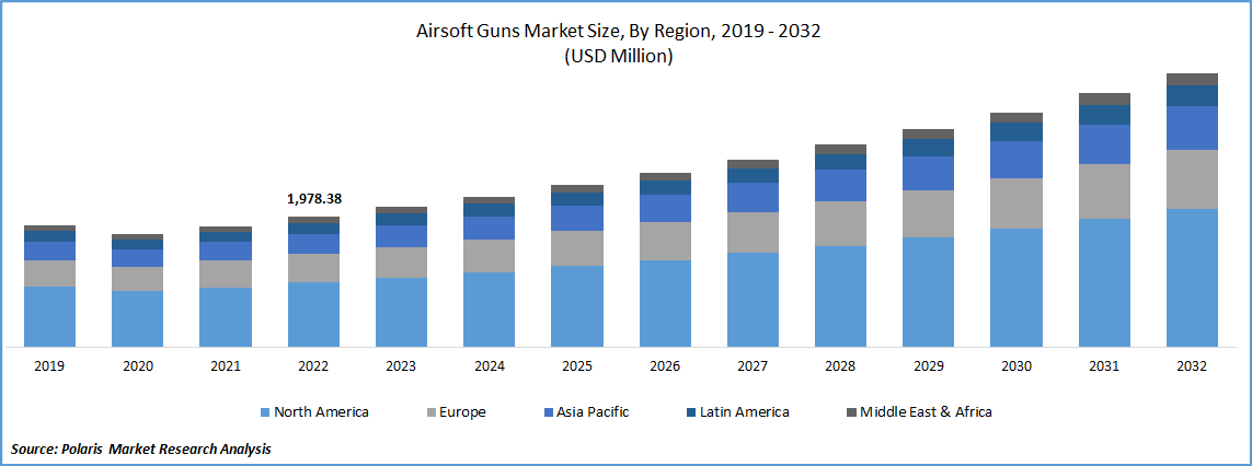 Airsoft Guns Market Size